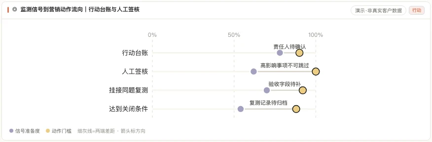 MATRIX 信号到动作流向产品界面,展示监测信号进入高优先、观察中或暂不行动,再流向行动台账与人工签核