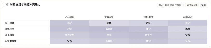 MATRIX 品牌情绪对象立场热力界面，按来源与对象展示冲突与低置信状态