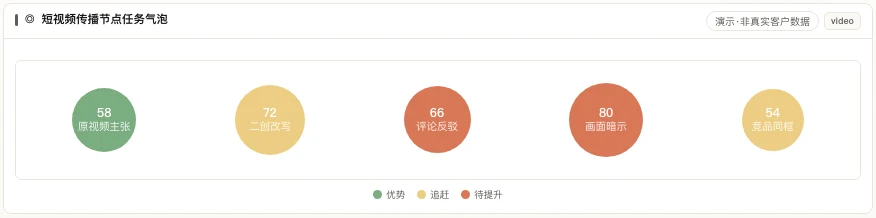 短视频传播节点任务气泡