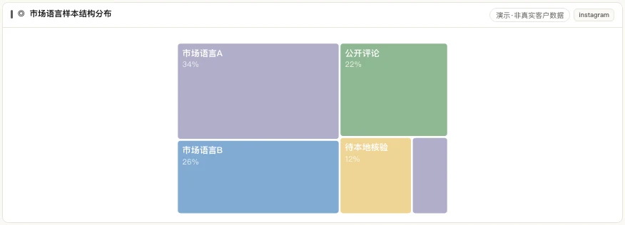 市场语言样本结构分布