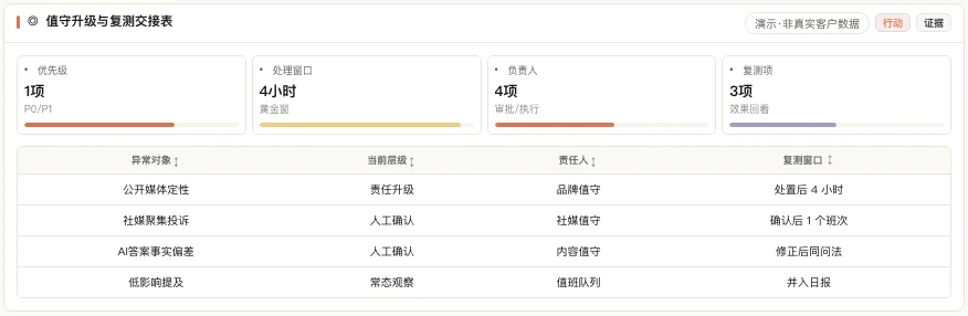 MATRIX 值守升级与复测交接表,列出异常对象、层级、责任人与复测窗口