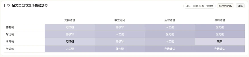 MATRIX 帖文类型与立场核验热力，标出需人工阅读与升级评估的交叉格
