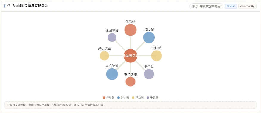 MATRIX Reddit 议题与立场关系视图，连接体验帖、对比帖、求助帖、争议帖与评论立场