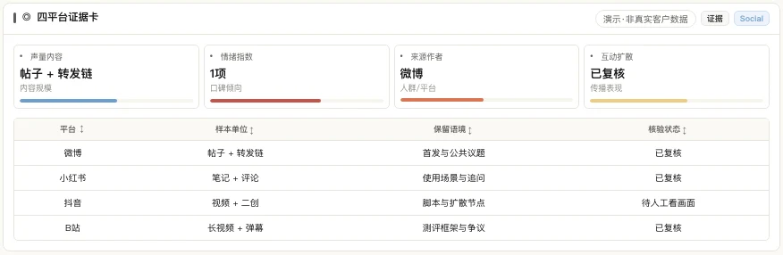 MATRIX 社媒证据卡产品界面,列出微博、小红书、抖音和B站的样本单位、语境与核验状态