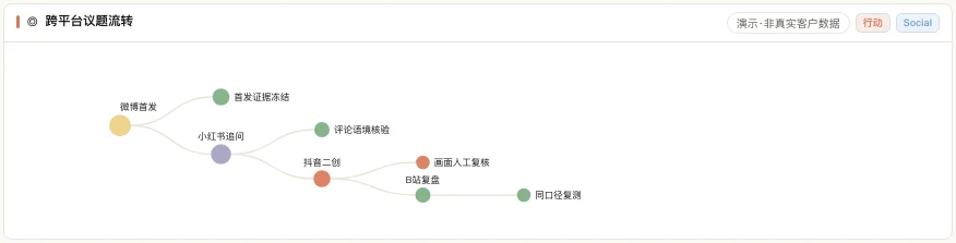 MATRIX 社媒议题传播链产品界面,以树形路径展示微博首发、小红书追问、抖音二创、B站复盘和同口径复测