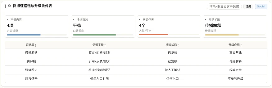 微博证据链与升级条件表:原帖、转评、媒体跟进与热搜入口字段,演示·非真实客户数据