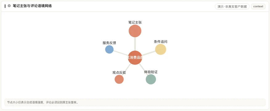 笔记主张与条件追问、体验验证、观点反驳的语境网络
