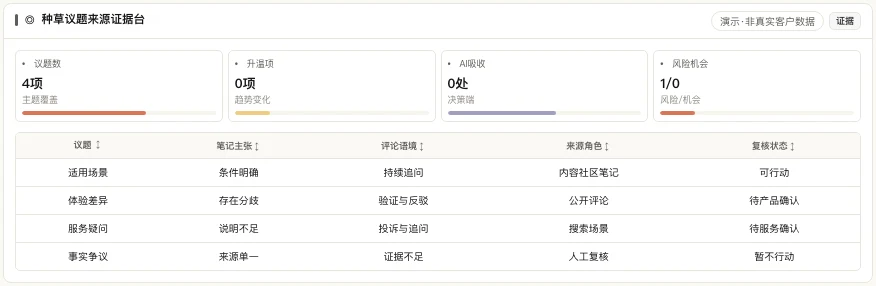 种草议题的笔记主张、评论语境、来源角色与复核状态表
