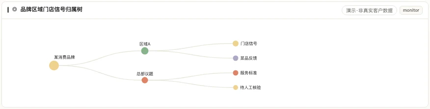 MATRIX 连锁餐饮信号归属树,按品牌、区域与门店分层展示待人工核验项