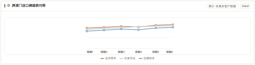 MATRIX 跨源门店口碑趋势,对照点评样本、外卖评论与社媒样本