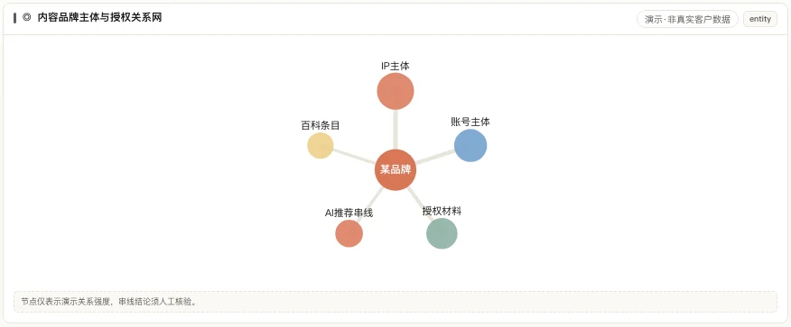 内容品牌主体、账号、授权材料与 AI 推荐串线关系网