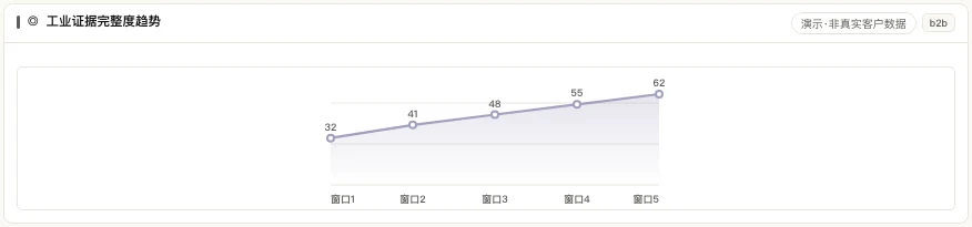 工业证据完整度趋势