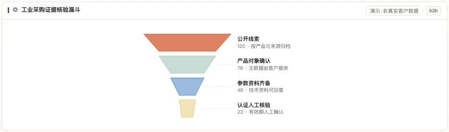 工业采购证据核验漏斗