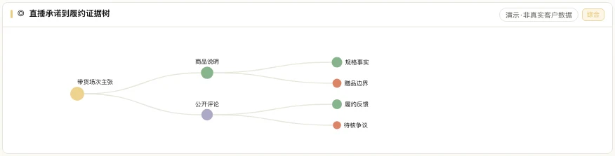 直播承诺履约树产品界面
