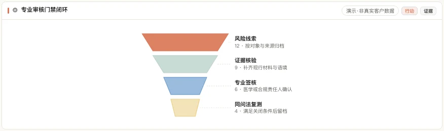 MATRIX 医美审核漏斗产品界面,展示风险线索经过证据核验、专业签核和同问法复测后关闭