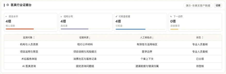 MATRIX 医美证据台产品界面,分别展示资质、项目禁忌、术后服务和 AI 咨询的来源、专业边界与核验状态