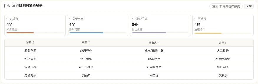 出行监测对象验收表产品界面
