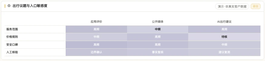 出行议题敏感度产品界面