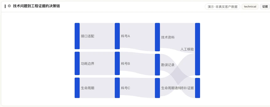 技术问题、料号、资料版本与人工核验的工程决策链
