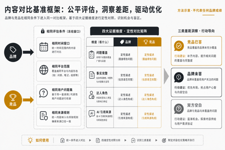 方法示意图：品牌与竞品在同一规则下比较问题覆盖、事实完整、达人角色和 AI 引用来源，并输出竞品已答、品牌未答与双方空白