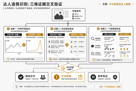 达人互动真实性三维证据交叉验证示意图