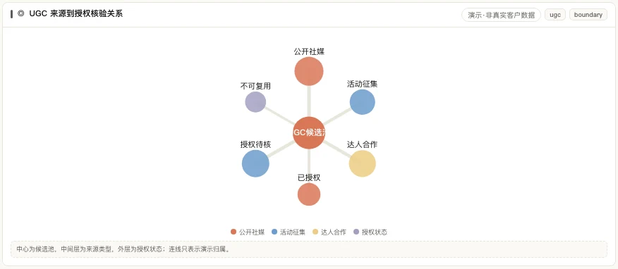 MATRIX UGC 来源到授权核验关系，标出授权待核与不可复用