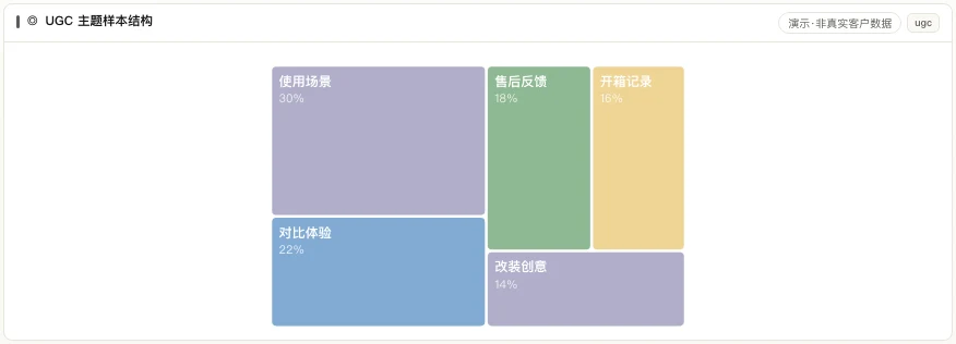 MATRIX UGC 主题样本结构，覆盖使用场景、对比体验与售后反馈等