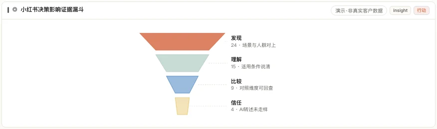 小红书决策影响证据漏斗：发现、理解、比较与信任分层，演示·非真实客户数据