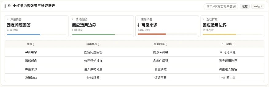 小红书内容效果三维证据表：AI引用率、情感倾向与声量来源，演示·非真实客户数据