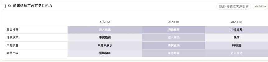 问题组在多个智能体与大模型入口中的提及、推荐、错误和缺席状态