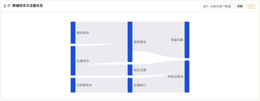 MATRIX Insights 桑基关系产品界面，展示媒体、社媒和 AI 答案样本如何连接观察事实、相反证据、证据缺口及待验证假设