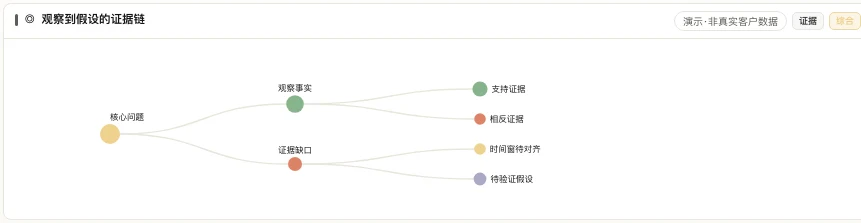 MATRIX Insights 证据树产品界面，从核心问题展开观察事实、支持证据、相反证据、证据缺口与待验证假设