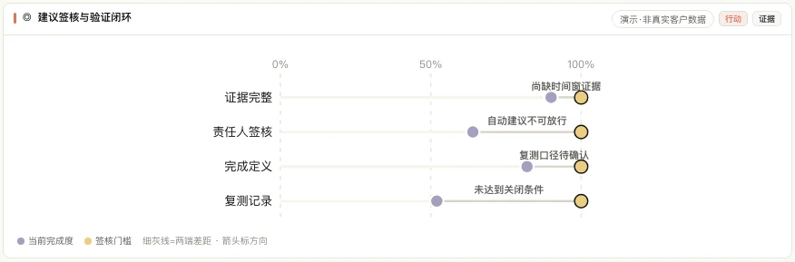 MATRIX Insights 验证门槛产品界面，对照证据完整、责任人签核、完成定义与复测记录的当前完成度和签核门槛