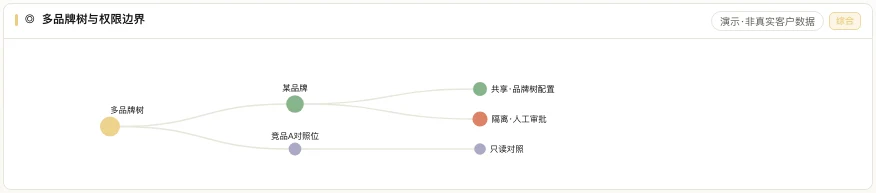 多品牌治理树产品界面
