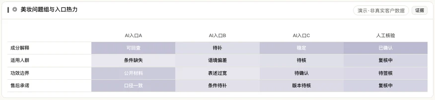 MATRIX 美妆问题组热力产品界面，按 AI入口A/B/C 与人工核验查看成分解释、适用人群与功效边界状态