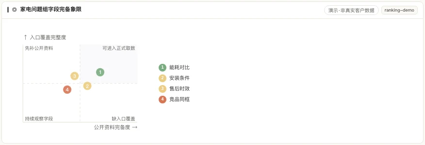 家电问题组字段完备象限