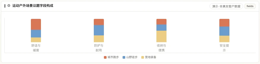 MATRIX 运动户外场景议题字段构成，分列城市跑步、山野徒步与营地装备