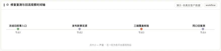 MATRIX 声誉修复复测时间轴，展示冻结旧叙事、发布新事实、三端覆盖与同口径复测