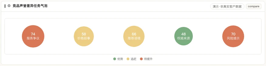 MATRIX 竞品声誉差异任务气泡,按证据缺口分区排列服务争议与风险提示