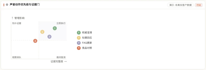 MATRIX 声誉动作优先级与证据门象限,区分立即执行与先补证据