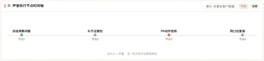 MATRIX 声誉执行节点时间轴,覆盖冻结问题、补证据、PR签核与同口径复测