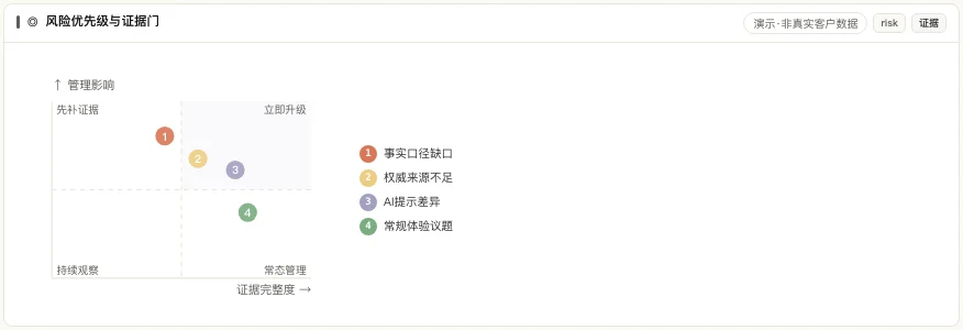 MATRIX 声誉风险象限产品界面,按证据完整度与管理影响排列事实口径、权威来源和 AI 提示风险