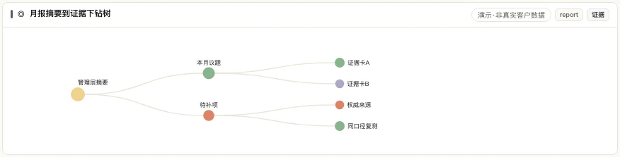 MATRIX 月报摘要到证据下钻树，连接管理层摘要、议题与待补项