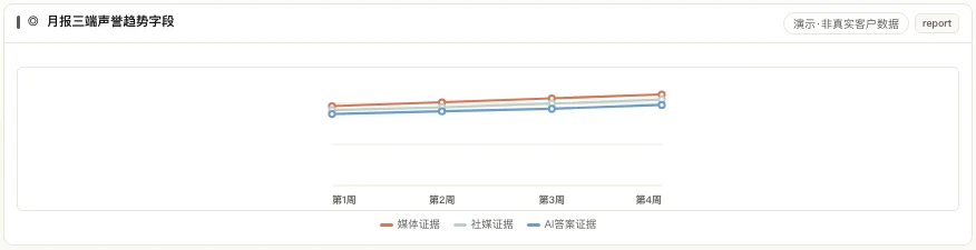 MATRIX 月报三端声誉趋势字段，分列媒体、社媒与AI答案证据