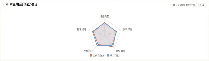 MATRIX 声誉风险分诊能力雷达，对照证据、影响、责任、升级与复测