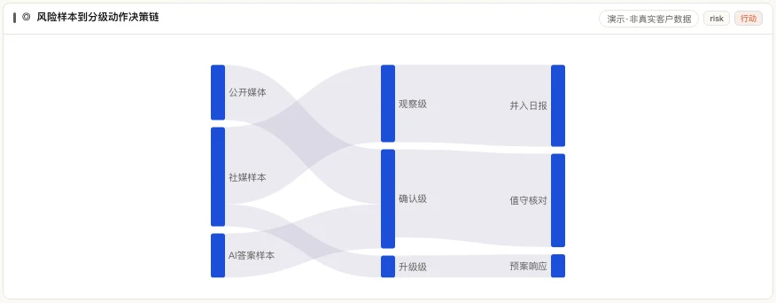 MATRIX 风险样本到分级动作决策链，从来源走到观察/确认/升级动作