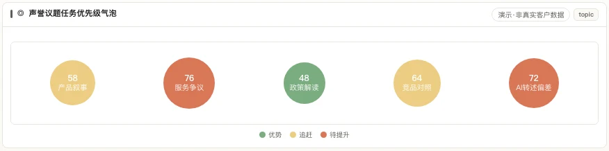 MATRIX 声誉议题任务优先级气泡,标出服务争议与AI转述偏差等待核项
