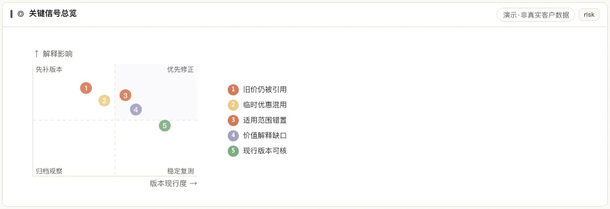 旧价、临时优惠、适用范围与价值解释缺口按版本现行度和解释影响分层的象限图